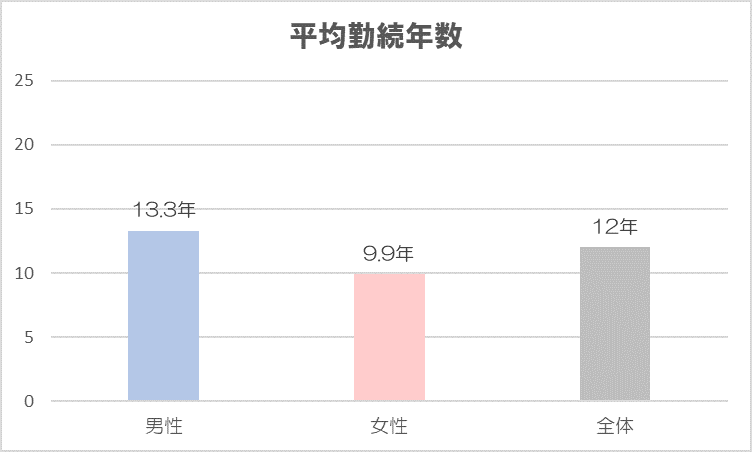 野村不動産　平均勤続年数